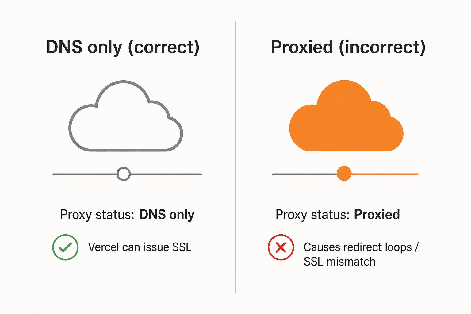 Cloudflare proxy must be DNS only