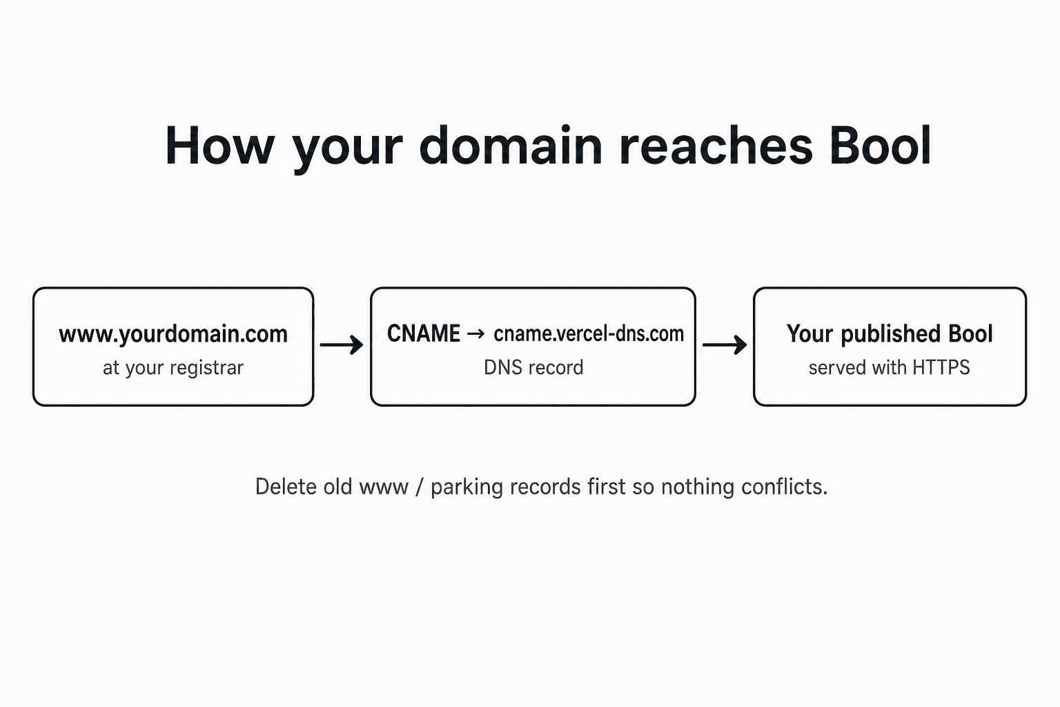 How your domain reaches Bool